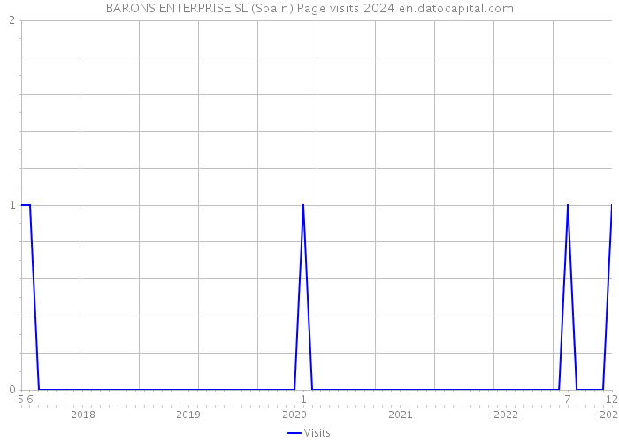 BARONS ENTERPRISE SL (Spain) Page visits 2024 