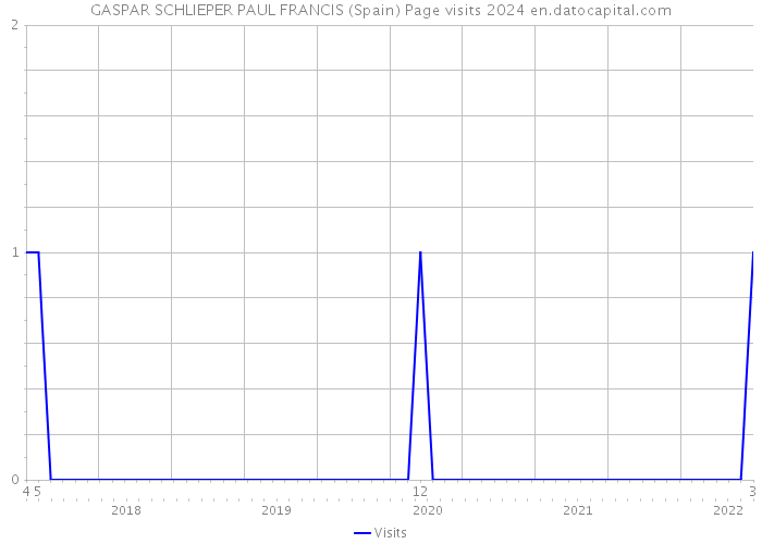 GASPAR SCHLIEPER PAUL FRANCIS (Spain) Page visits 2024 