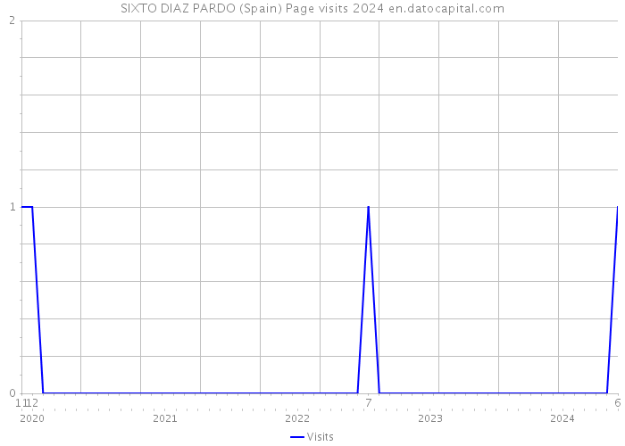 SIXTO DIAZ PARDO (Spain) Page visits 2024 