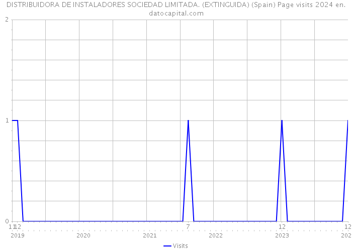 DISTRIBUIDORA DE INSTALADORES SOCIEDAD LIMITADA. (EXTINGUIDA) (Spain) Page visits 2024 