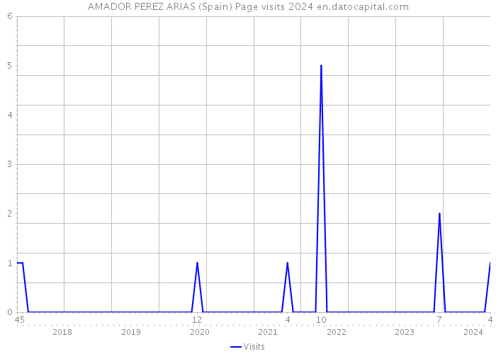 AMADOR PEREZ ARIAS (Spain) Page visits 2024 