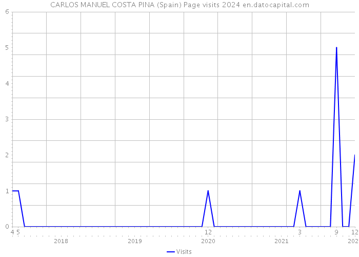 CARLOS MANUEL COSTA PINA (Spain) Page visits 2024 