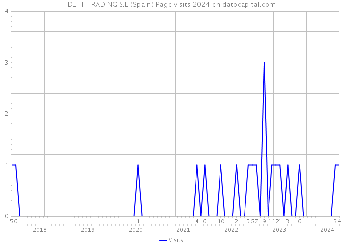 DEFT TRADING S.L (Spain) Page visits 2024 