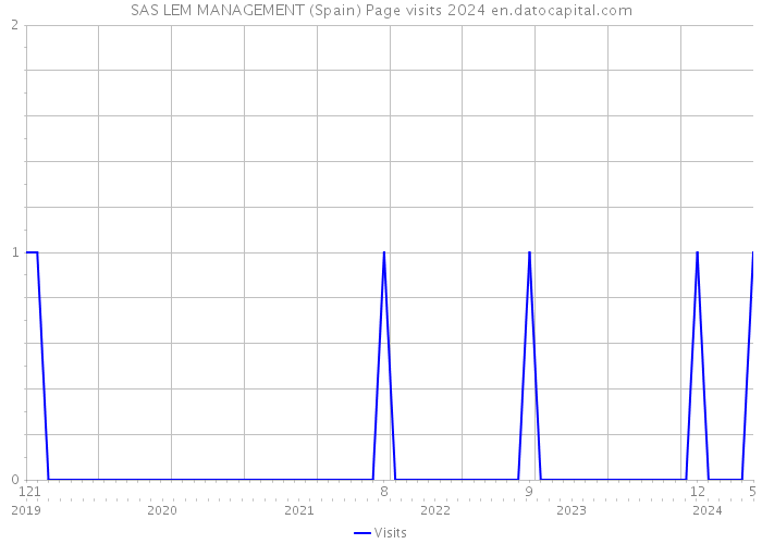 SAS LEM MANAGEMENT (Spain) Page visits 2024 