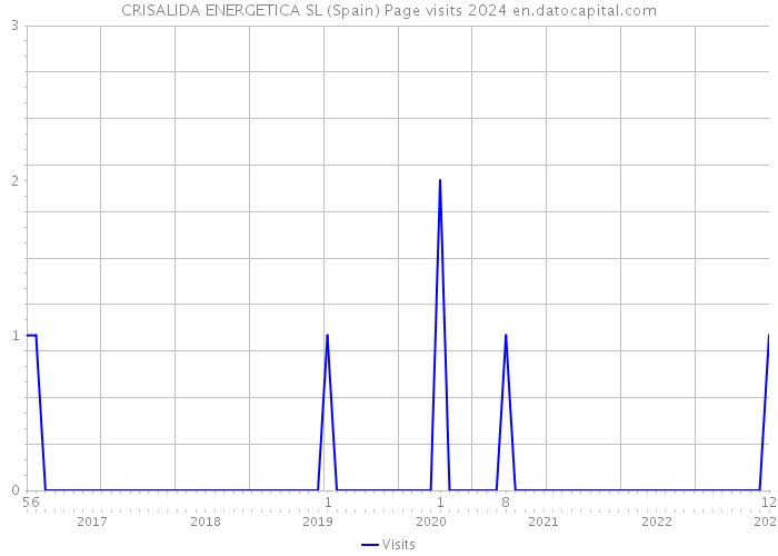 CRISALIDA ENERGETICA SL (Spain) Page visits 2024 