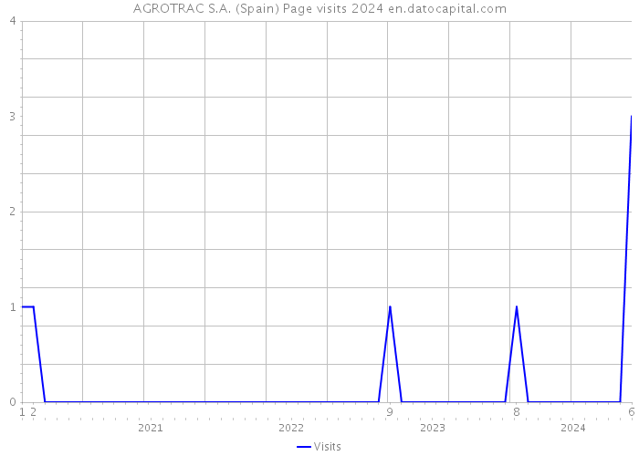 AGROTRAC S.A. (Spain) Page visits 2024 