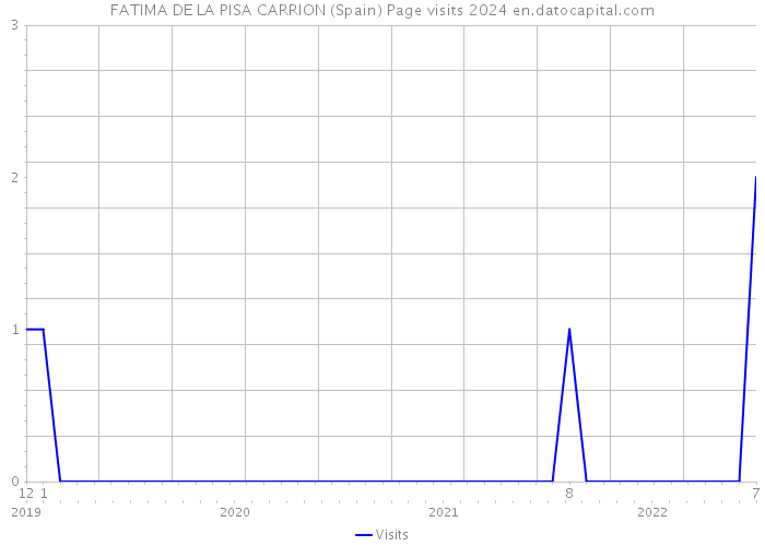 FATIMA DE LA PISA CARRION (Spain) Page visits 2024 