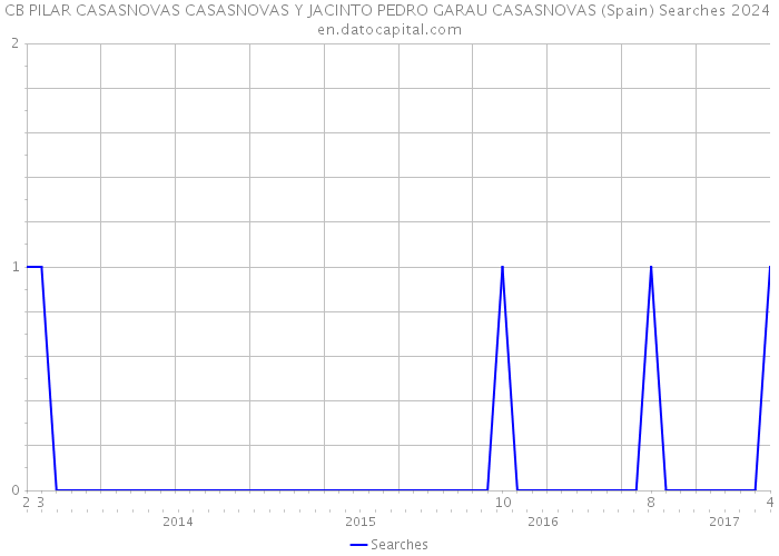 CB PILAR CASASNOVAS CASASNOVAS Y JACINTO PEDRO GARAU CASASNOVAS (Spain) Searches 2024 