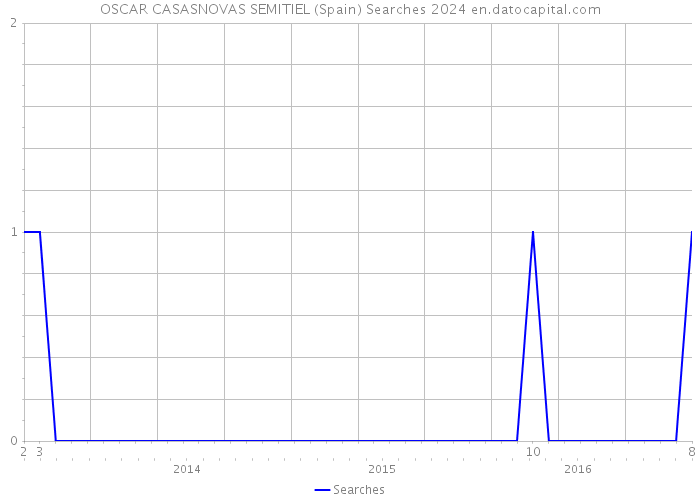 OSCAR CASASNOVAS SEMITIEL (Spain) Searches 2024 