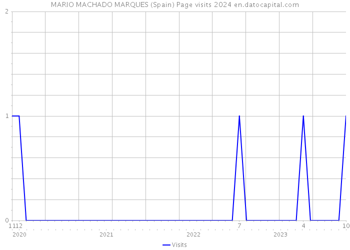 MARIO MACHADO MARQUES (Spain) Page visits 2024 