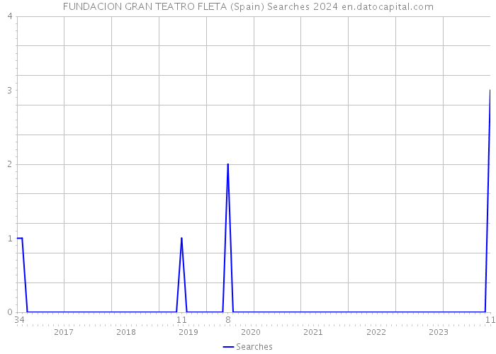 FUNDACION GRAN TEATRO FLETA (Spain) Searches 2024 