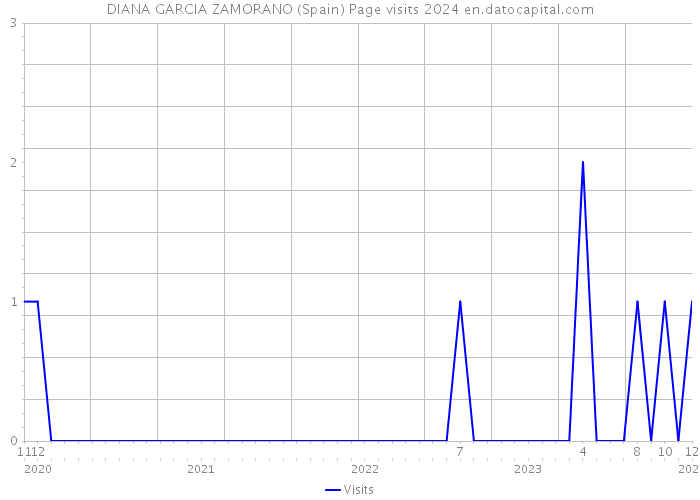 DIANA GARCIA ZAMORANO (Spain) Page visits 2024 