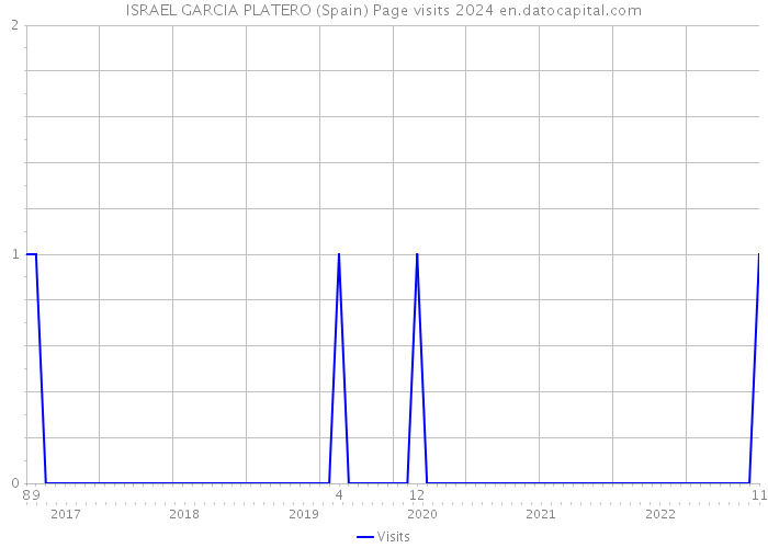 ISRAEL GARCIA PLATERO (Spain) Page visits 2024 