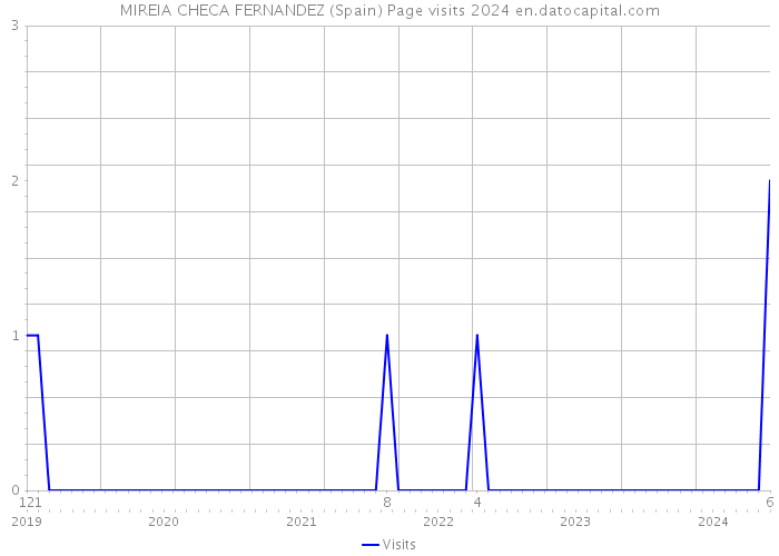 MIREIA CHECA FERNANDEZ (Spain) Page visits 2024 