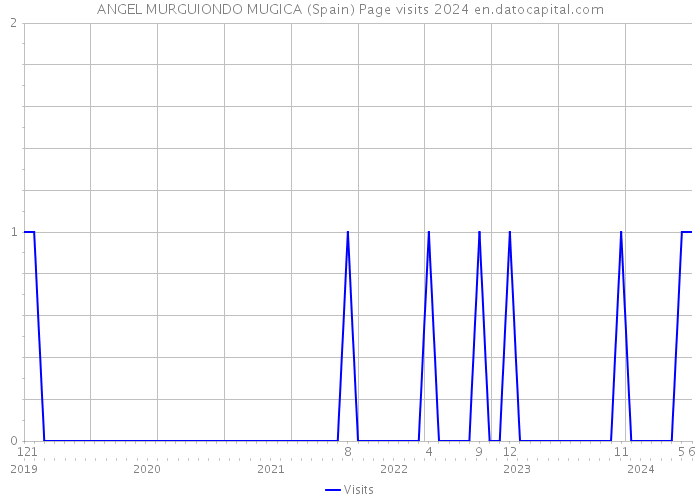 ANGEL MURGUIONDO MUGICA (Spain) Page visits 2024 