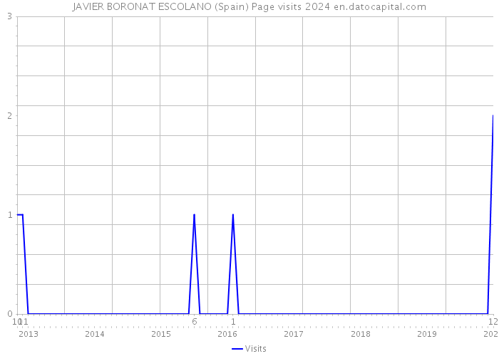 JAVIER BORONAT ESCOLANO (Spain) Page visits 2024 