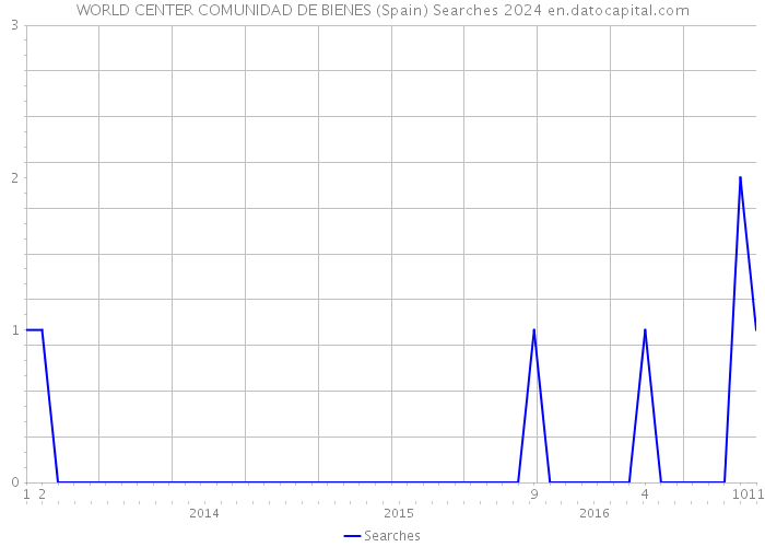 WORLD CENTER COMUNIDAD DE BIENES (Spain) Searches 2024 