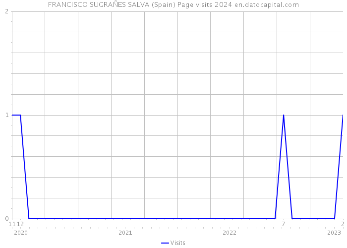 FRANCISCO SUGRAÑES SALVA (Spain) Page visits 2024 