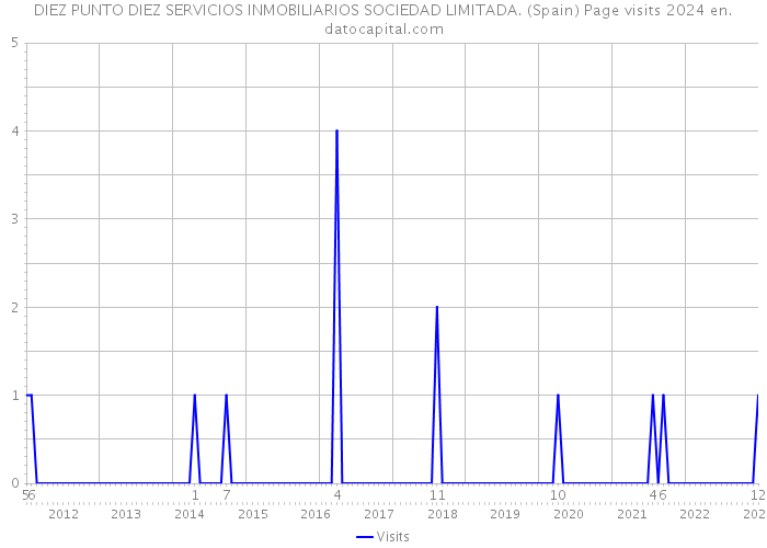 DIEZ PUNTO DIEZ SERVICIOS INMOBILIARIOS SOCIEDAD LIMITADA. (Spain) Page visits 2024 