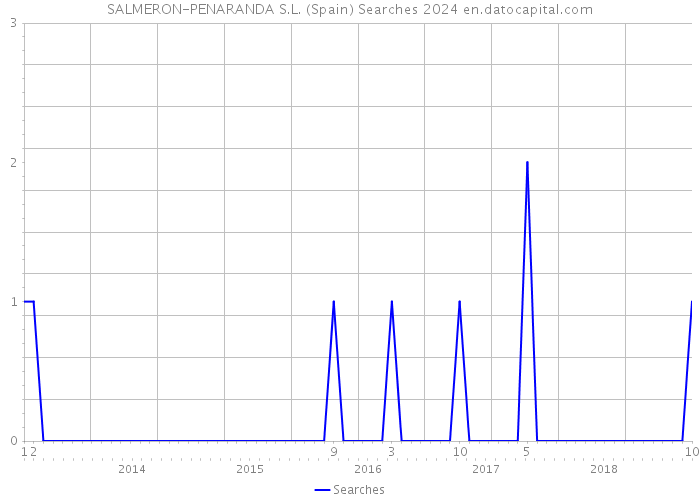 SALMERON-PENARANDA S.L. (Spain) Searches 2024 