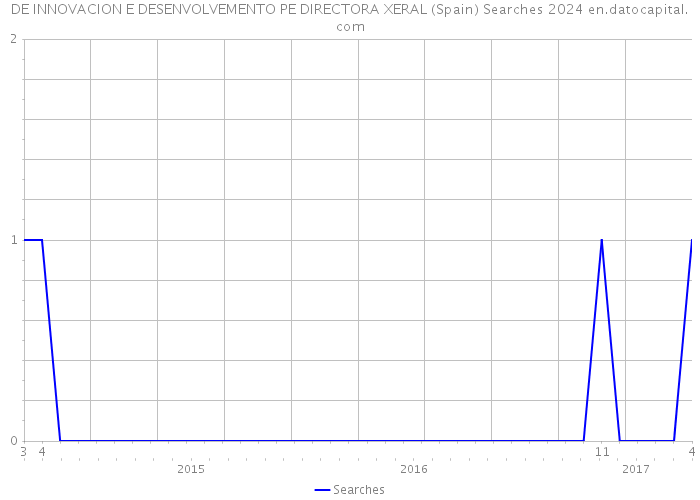 DE INNOVACION E DESENVOLVEMENTO PE DIRECTORA XERAL (Spain) Searches 2024 