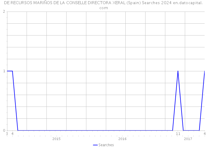 DE RECURSOS MARIÑOS DE LA CONSELLE DIRECTORA XERAL (Spain) Searches 2024 