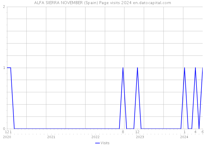 ALFA SIERRA NOVEMBER (Spain) Page visits 2024 