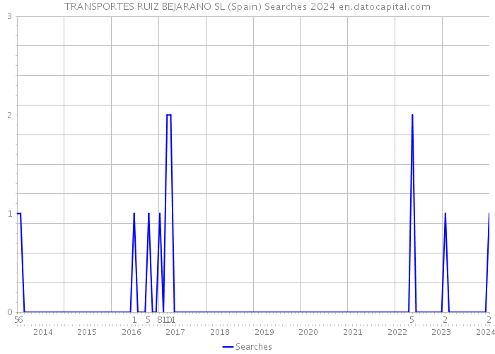 TRANSPORTES RUIZ BEJARANO SL (Spain) Searches 2024 