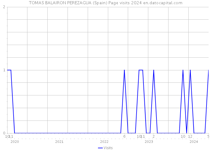 TOMAS BALAIRON PEREZAGUA (Spain) Page visits 2024 