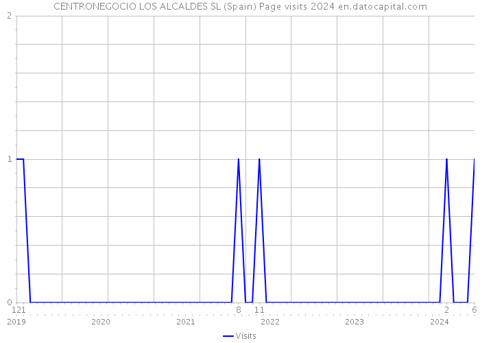 CENTRONEGOCIO LOS ALCALDES SL (Spain) Page visits 2024 