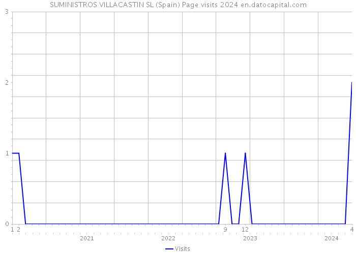 SUMINISTROS VILLACASTIN SL (Spain) Page visits 2024 
