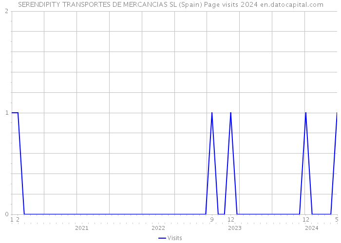 SERENDIPITY TRANSPORTES DE MERCANCIAS SL (Spain) Page visits 2024 