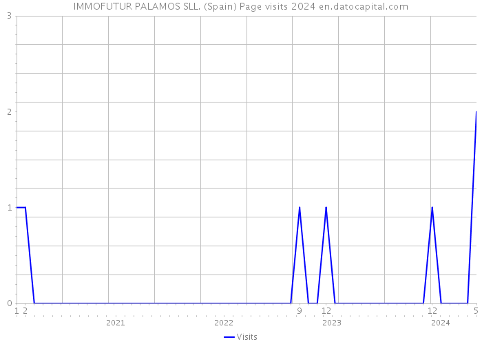 IMMOFUTUR PALAMOS SLL. (Spain) Page visits 2024 
