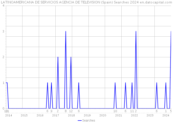 LATINOAMERICANA DE SERVICIOS AGENCIA DE TELEVISION (Spain) Searches 2024 