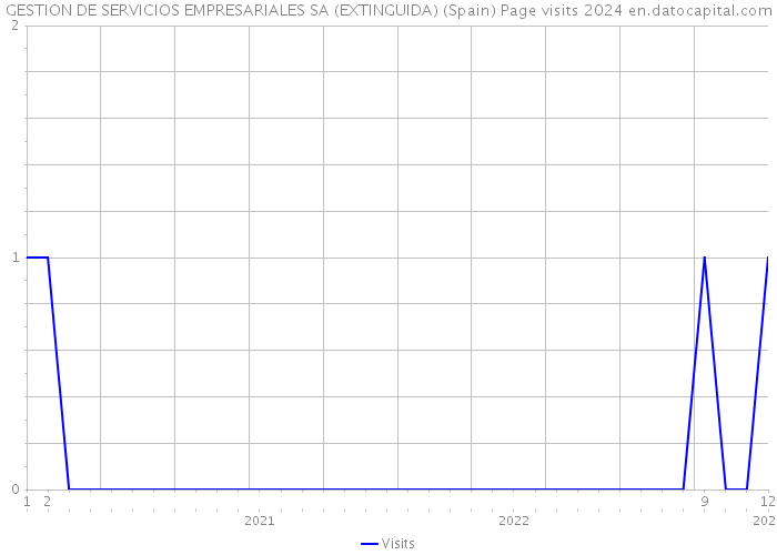GESTION DE SERVICIOS EMPRESARIALES SA (EXTINGUIDA) (Spain) Page visits 2024 