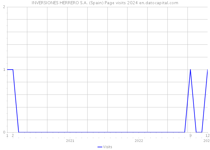 INVERSIONES HERRERO S.A. (Spain) Page visits 2024 