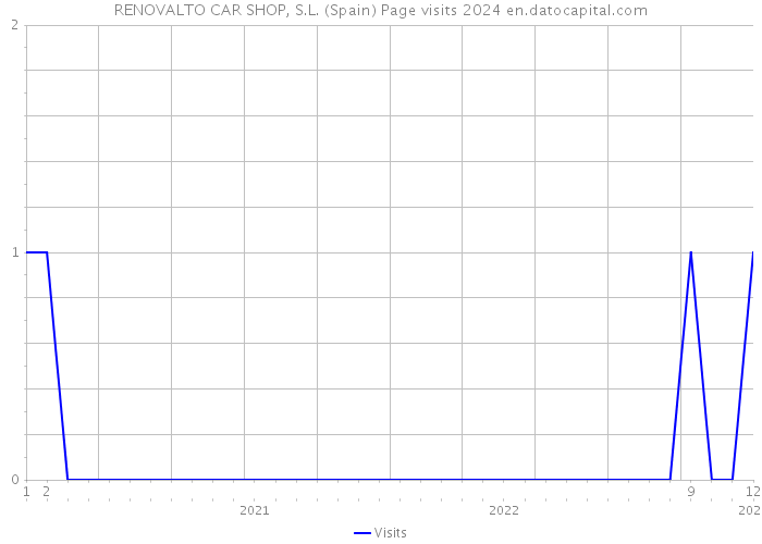 RENOVALTO CAR SHOP, S.L. (Spain) Page visits 2024 