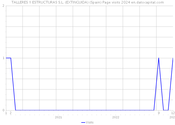 TALLERES Y ESTRUCTURAS S.L. (EXTINGUIDA) (Spain) Page visits 2024 