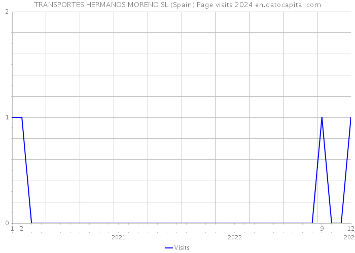 TRANSPORTES HERMANOS MORENO SL (Spain) Page visits 2024 