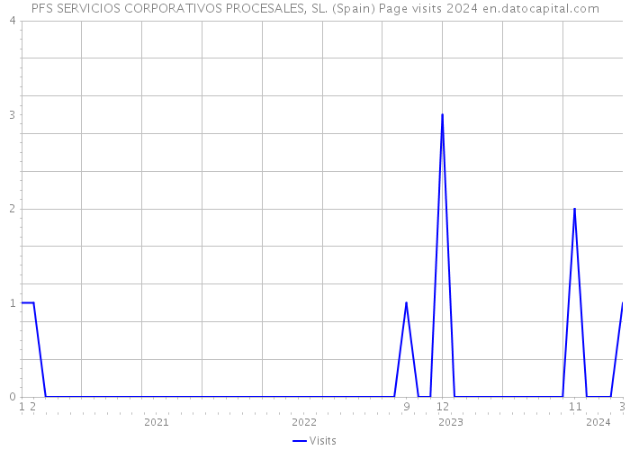 PFS SERVICIOS CORPORATIVOS PROCESALES, SL. (Spain) Page visits 2024 