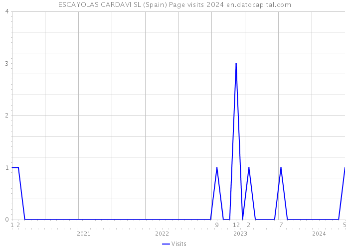 ESCAYOLAS CARDAVI SL (Spain) Page visits 2024 