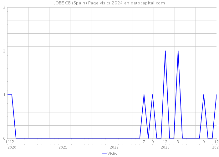 JOBE CB (Spain) Page visits 2024 