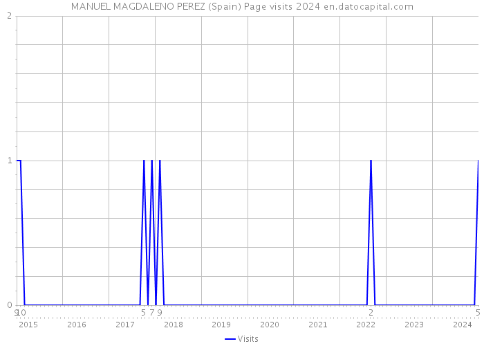 MANUEL MAGDALENO PEREZ (Spain) Page visits 2024 