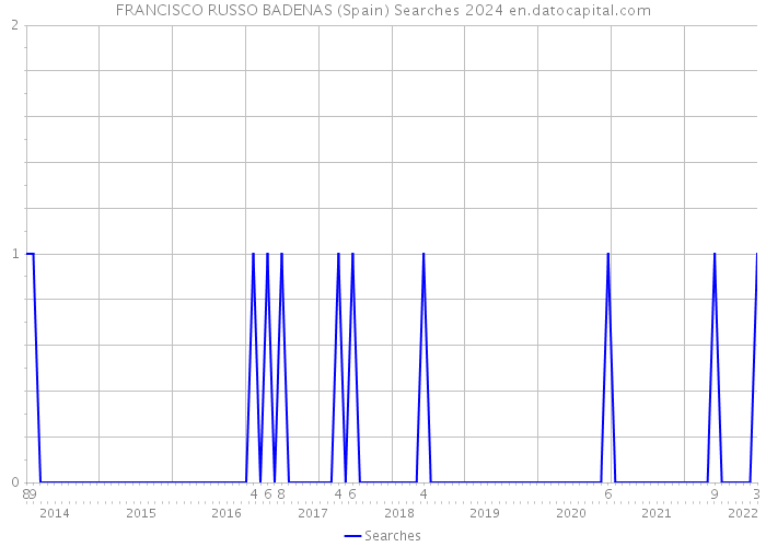 FRANCISCO RUSSO BADENAS (Spain) Searches 2024 
