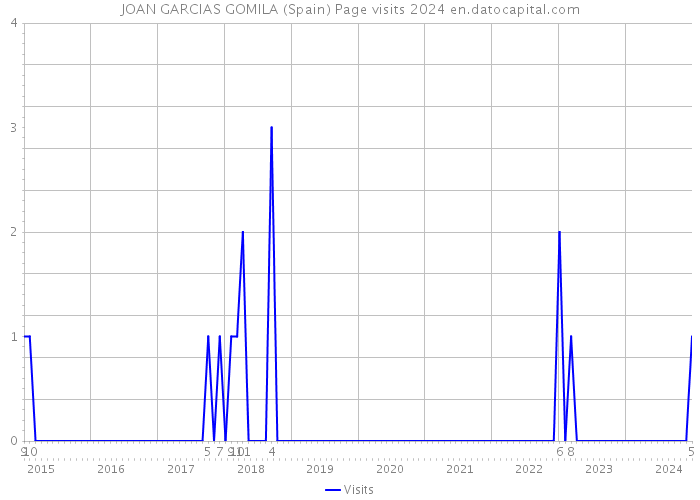 JOAN GARCIAS GOMILA (Spain) Page visits 2024 