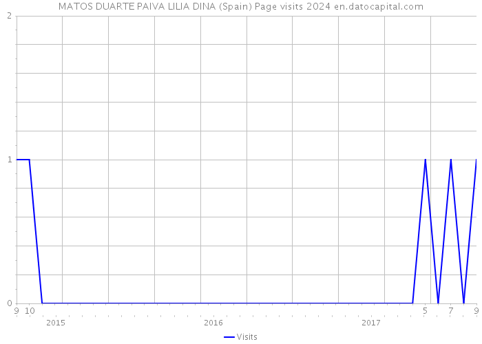 MATOS DUARTE PAIVA LILIA DINA (Spain) Page visits 2024 