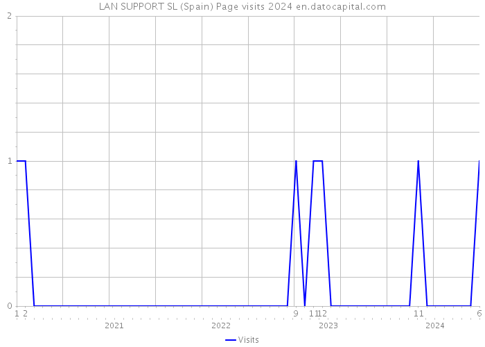 LAN SUPPORT SL (Spain) Page visits 2024 