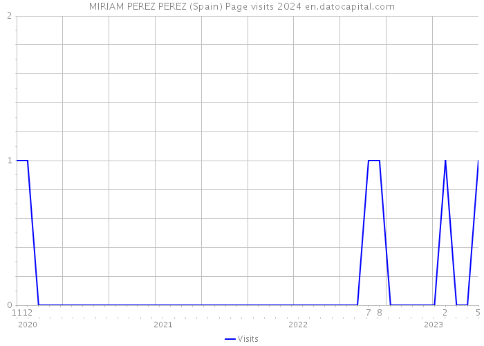 MIRIAM PEREZ PEREZ (Spain) Page visits 2024 