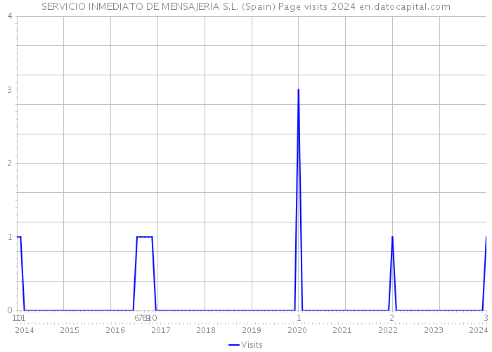 SERVICIO INMEDIATO DE MENSAJERIA S.L. (Spain) Page visits 2024 