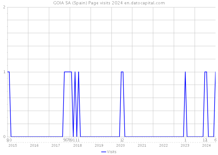 GOIA SA (Spain) Page visits 2024 